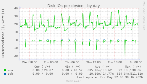 Disk IOs per device