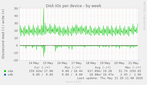 Disk IOs per device