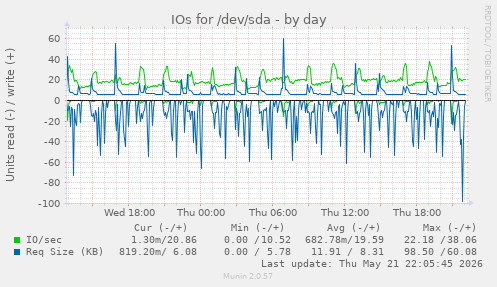 IOs for /dev/sda