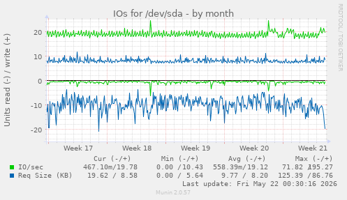 monthly graph
