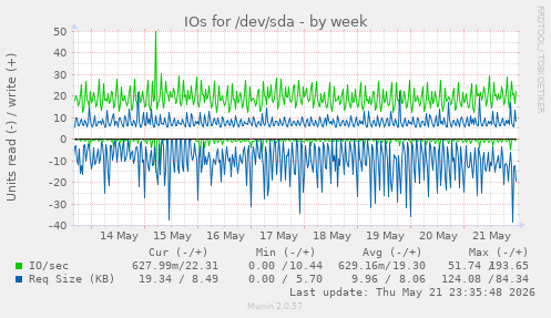 IOs for /dev/sda