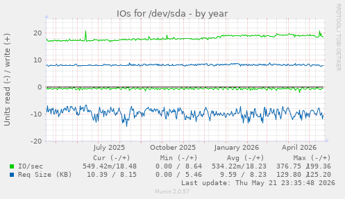 yearly graph