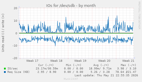 monthly graph