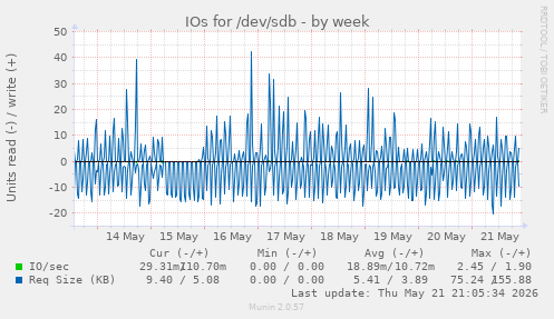 IOs for /dev/sdb