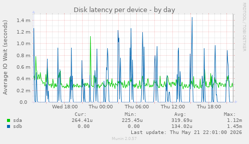 Disk latency per device