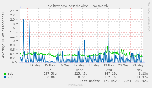 Disk latency per device