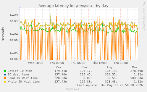 Average latency for /dev/sda