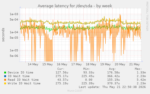 Average latency for /dev/sda