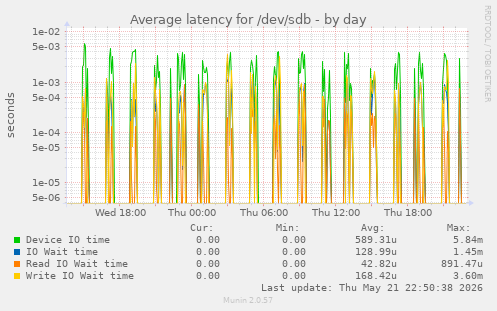 Average latency for /dev/sdb