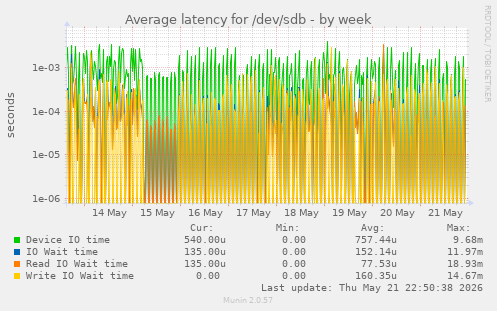Average latency for /dev/sdb