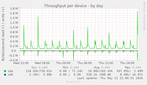 Throughput per device