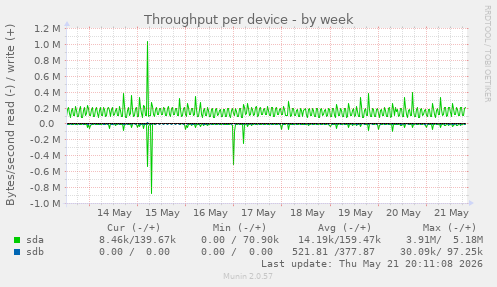 Throughput per device