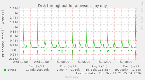 Disk throughput for /dev/sda