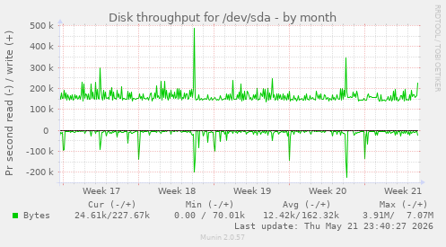 monthly graph