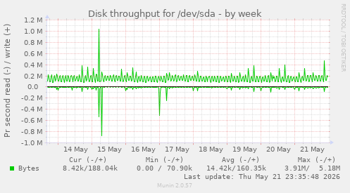 Disk throughput for /dev/sda