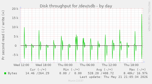Disk throughput for /dev/sdb