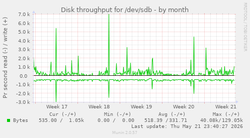 monthly graph