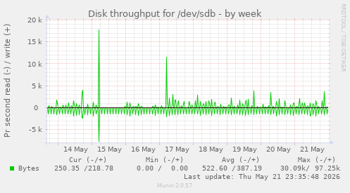 Disk throughput for /dev/sdb