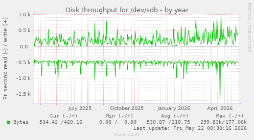 yearly graph
