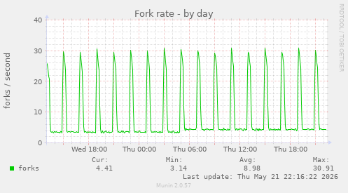 Fork rate