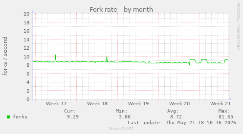 Fork rate