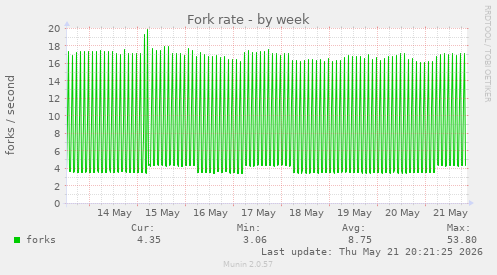 Fork rate