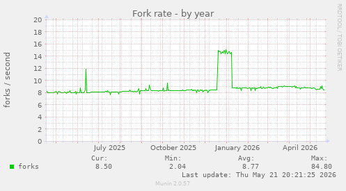 Fork rate