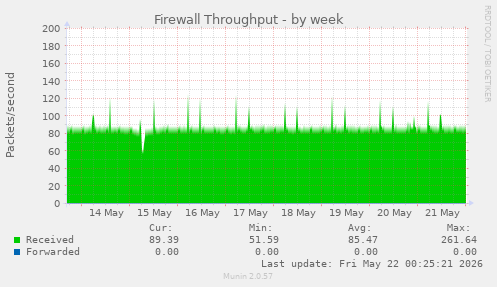 Firewall Throughput