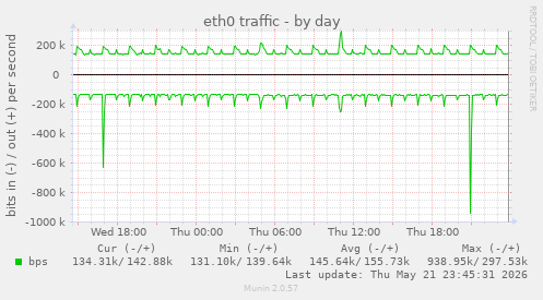 eth0 traffic