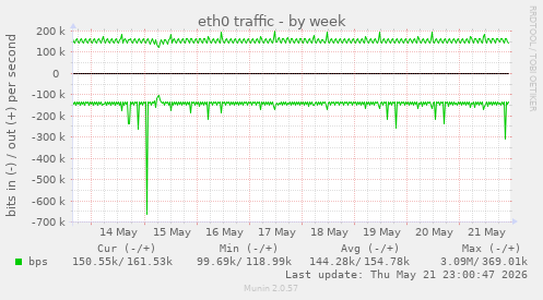 eth0 traffic