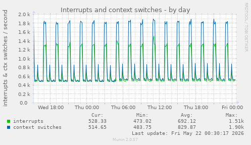 Interrupts and context switches