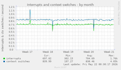 monthly graph