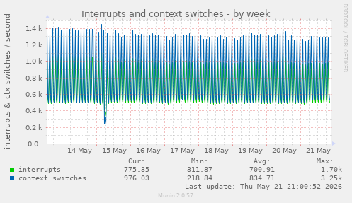 Interrupts and context switches