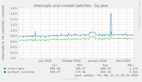 yearly graph