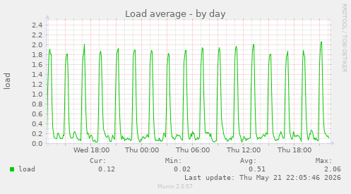 Load average