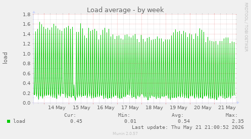 Load average