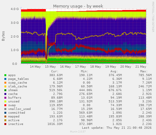 Memory usage
