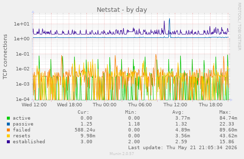 Netstat