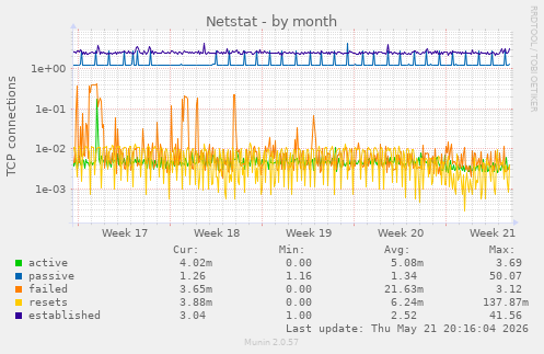 Netstat