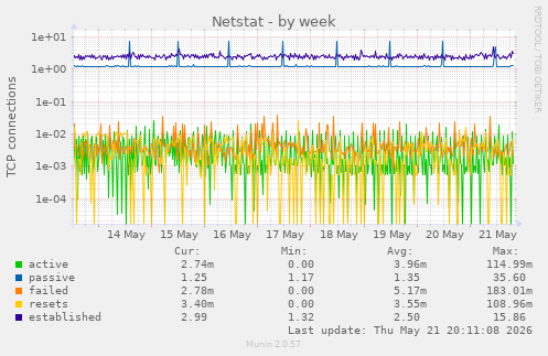 Netstat
