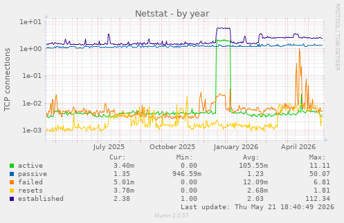 Netstat