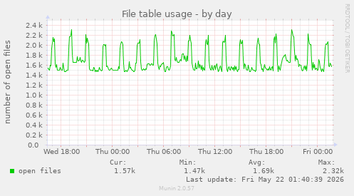 File table usage