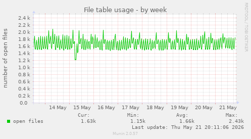 File table usage