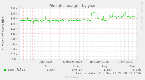 File table usage