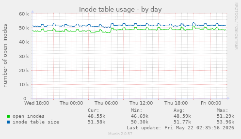 daily graph