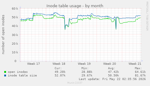 monthly graph