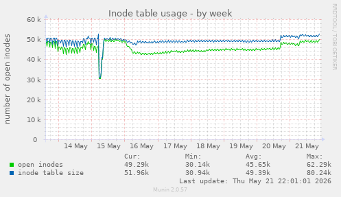 weekly graph