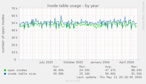 Inode table usage