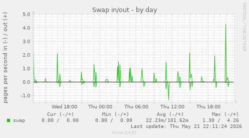 Swap in/out