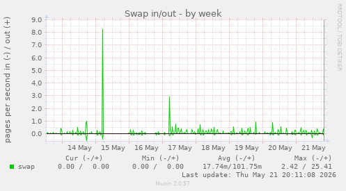 Swap in/out